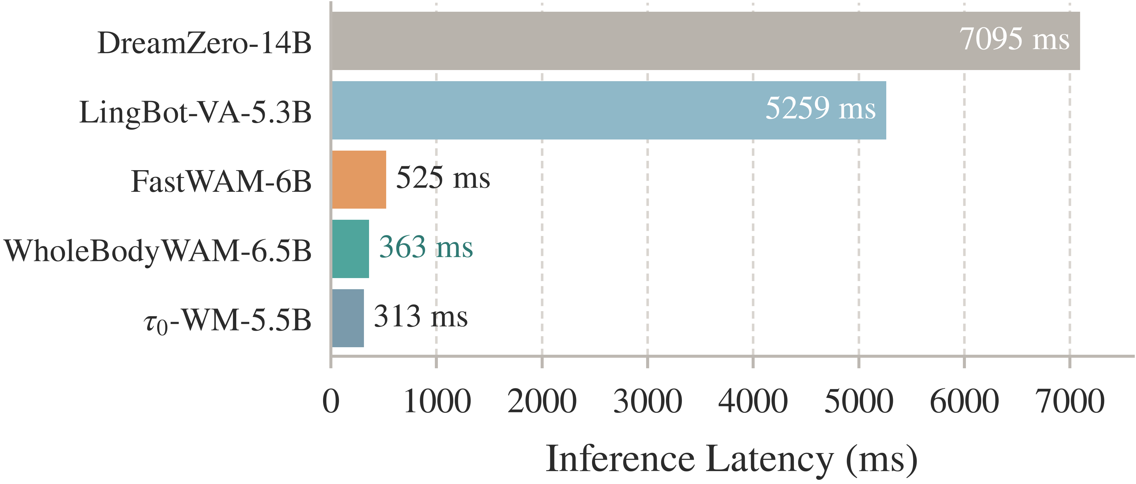 End-to-end policy inference latency