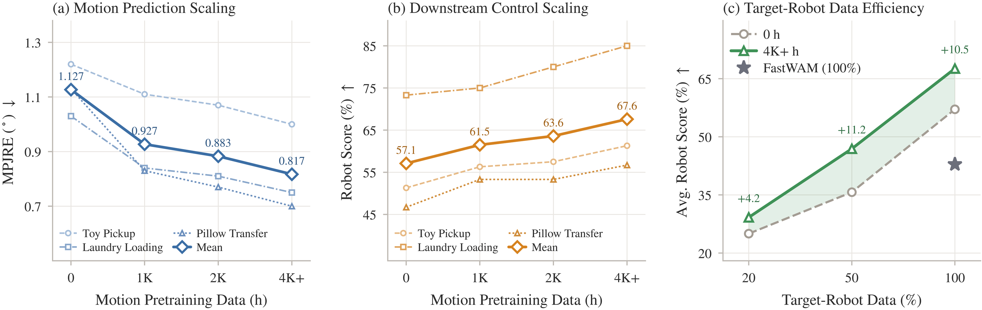 Motion pretraining scaling analysis