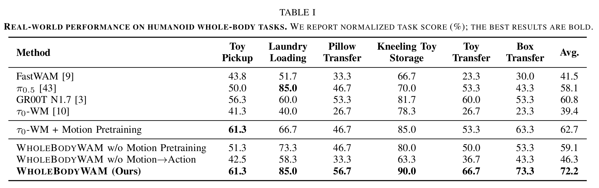 Real-world performance on humanoid whole-body tasks