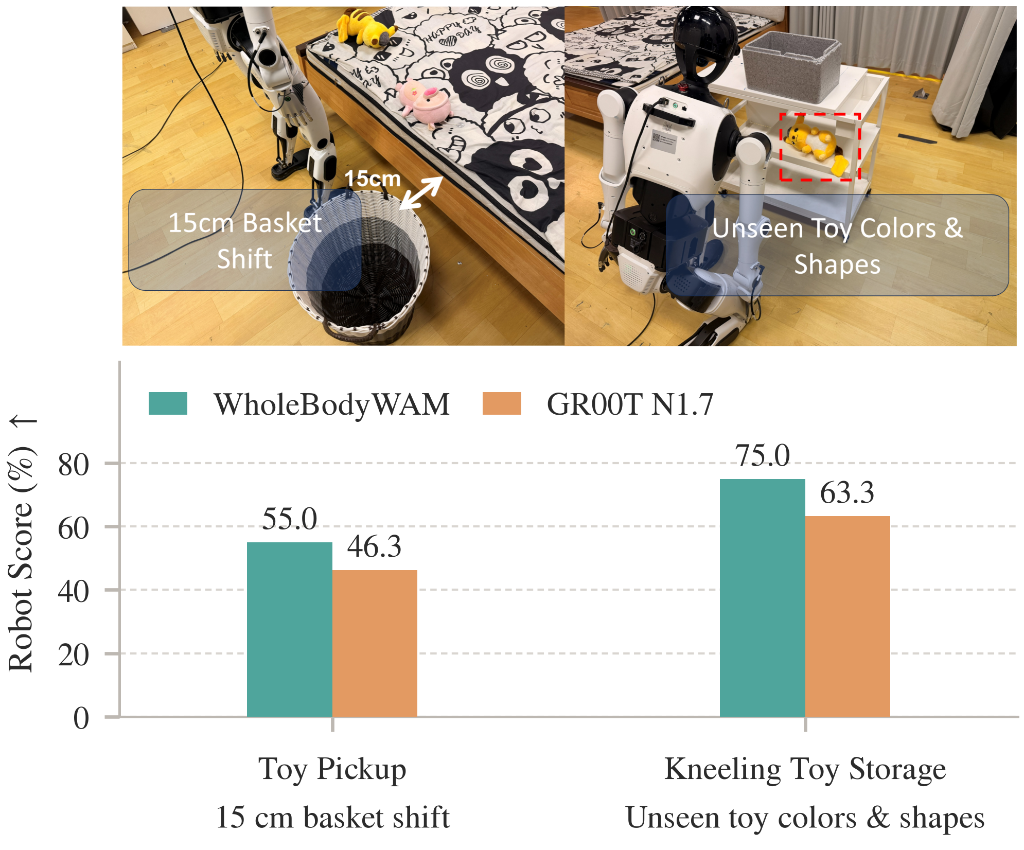Generalization under unseen spatial and object variations